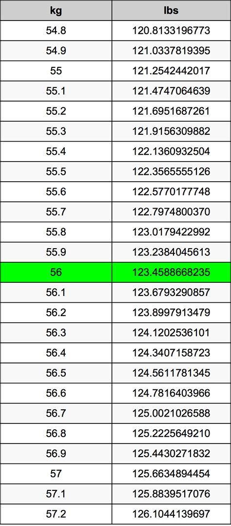 56.2 kg to lbs|56 kgs to lbs.